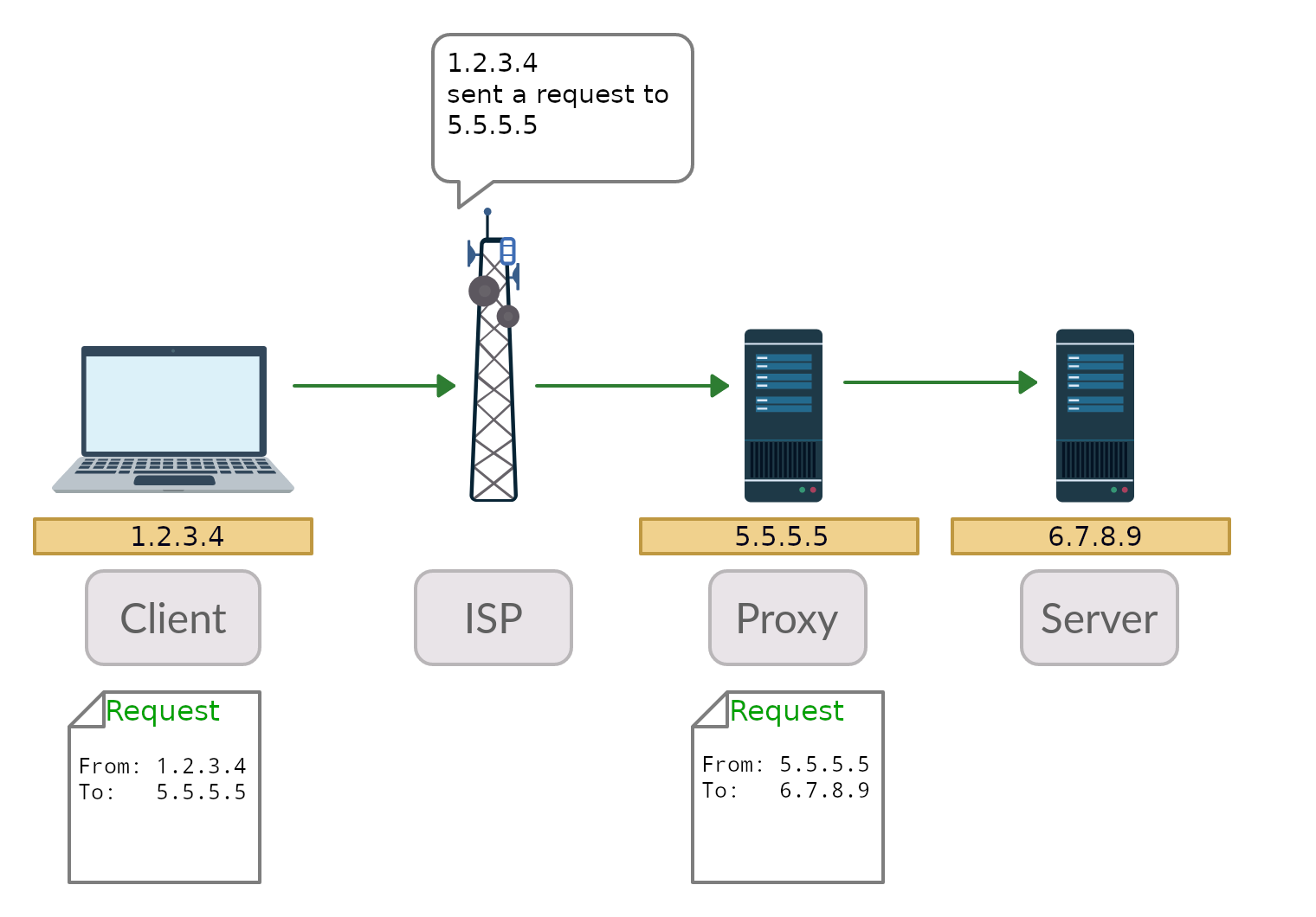 proxy-number-list